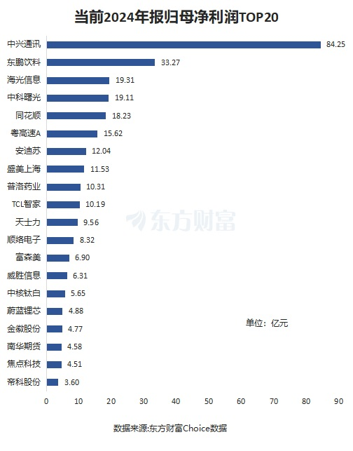 55股披露2024年报！10股赚超10亿 6股业绩翻倍