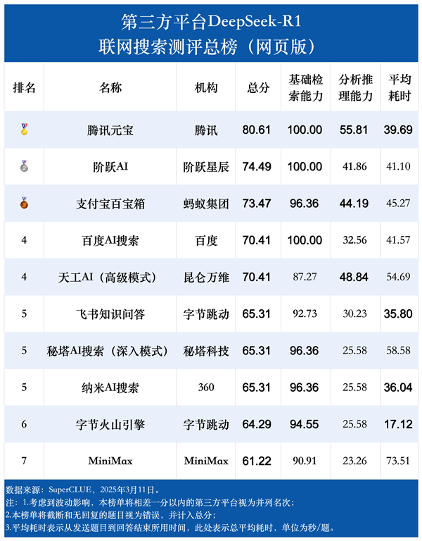 DeepSeek-R1联网搜索能力首测：腾讯元宝第一