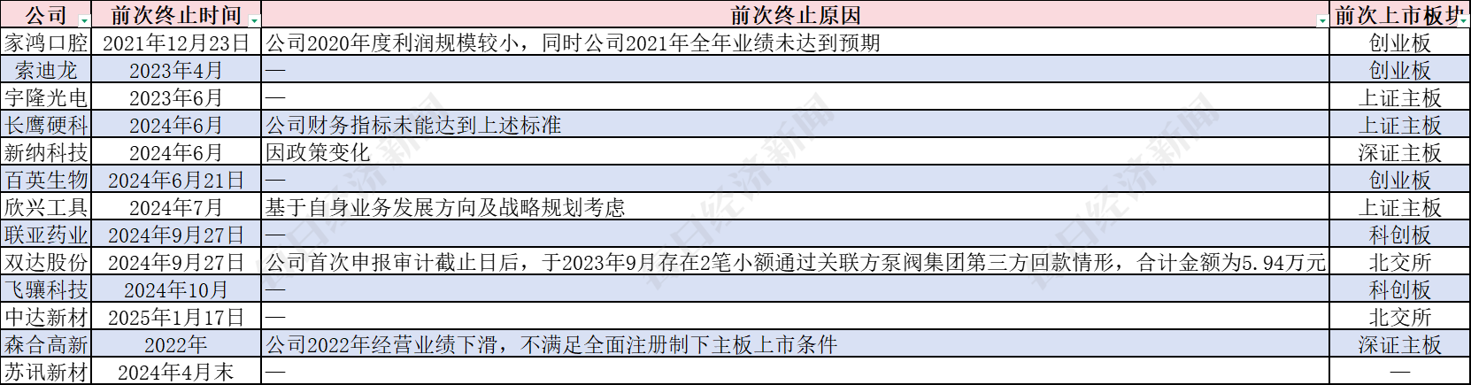 13家终止IPO企业今年再度启动辅导，目前辅导备案总数超1700家 券商人士：今年IPO受理数量有望增加