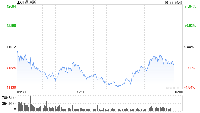 早盘：美股早盘涨跌不一 道指下跌290点