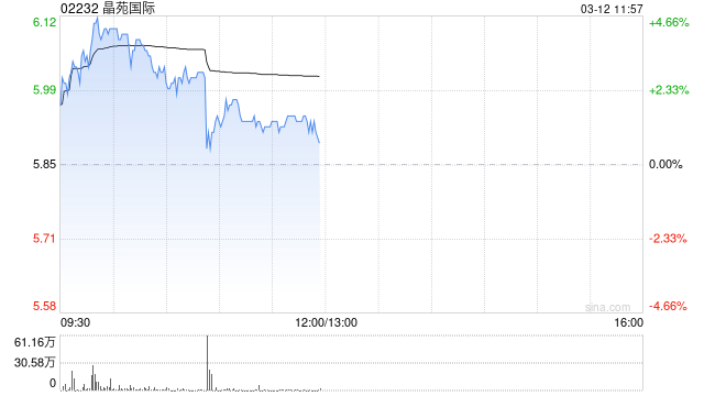 晶苑国际盘中涨超4% 机构看好入通后公司基本面及估值提升