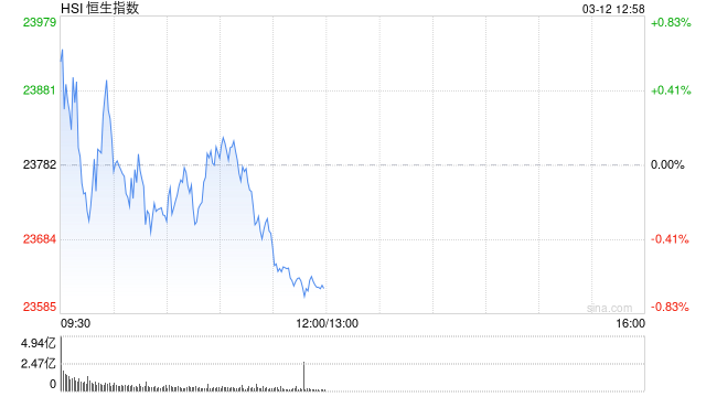 午评：港股恒指跌0.67% 恒生科指跌1.03% 汽车板块整体大涨