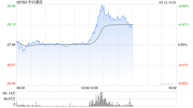 中兴通讯短线拉升一度涨超9% 机构：国产算力迎来重要发展机遇