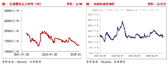 长安期货刘琳：基本面供需宽松 短期猪价不具备大涨动能