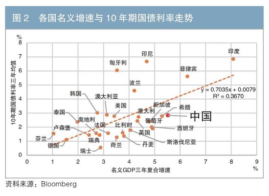 我国长端利率定价的国际比较