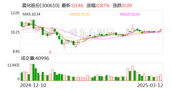 晨化股份：截至2025年3月10日公司股东人数约为1.46万人