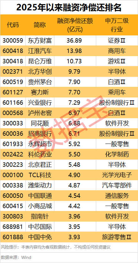 1.91万亿元！做多情绪浓厚，融资“扫货”名单出炉