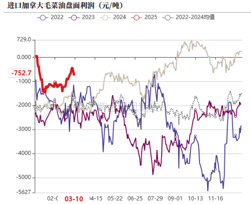 油脂：2月棕榈报告偏空，印度采购回升