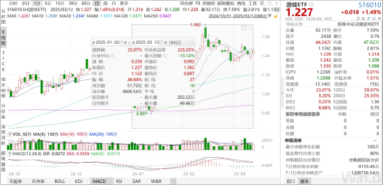 ETF日报：影视板块有望受益于AI技术带来的降本增效，可以逢低布局影视ETF