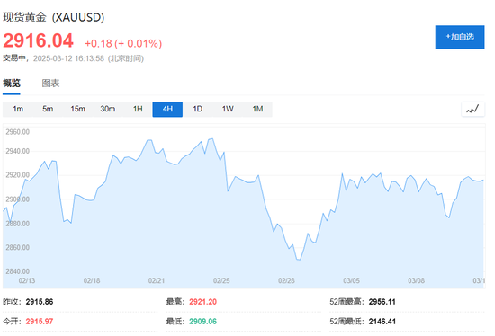 美国2月CPI全面低于预期，美股盘前三大期指涨幅收窄，特斯拉涨5.5%，欧股涨幅扩大