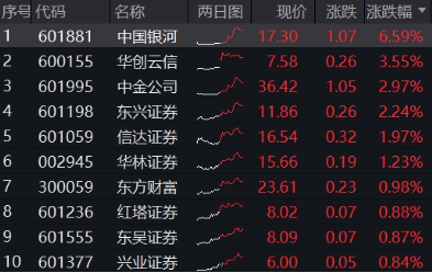 异动！券商突然发力，中国银河触及涨停，券商ETF（512000）放量冲高2%，说说行业几个大利好